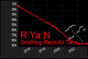 Total Graph of R Ya N