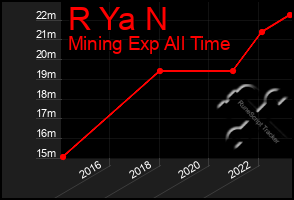 Total Graph of R Ya N