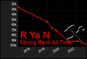 Total Graph of R Ya N