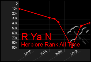 Total Graph of R Ya N