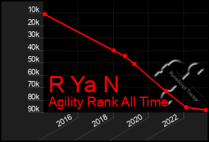 Total Graph of R Ya N