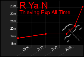 Total Graph of R Ya N