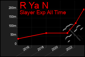 Total Graph of R Ya N