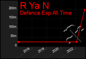 Total Graph of R Ya N