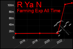 Total Graph of R Ya N