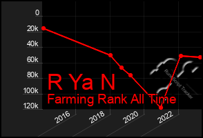 Total Graph of R Ya N