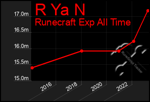 Total Graph of R Ya N