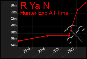 Total Graph of R Ya N