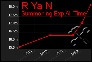 Total Graph of R Ya N