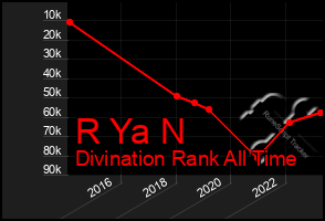 Total Graph of R Ya N