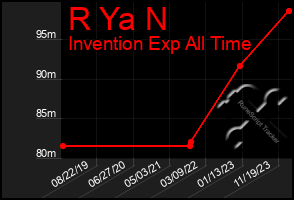 Total Graph of R Ya N