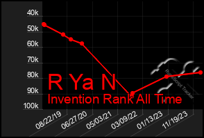 Total Graph of R Ya N