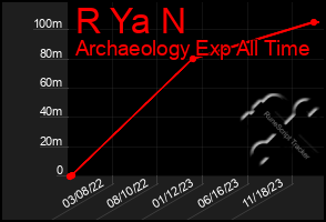 Total Graph of R Ya N