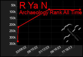 Total Graph of R Ya N