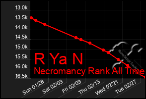 Total Graph of R Ya N