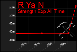 Total Graph of R Ya N