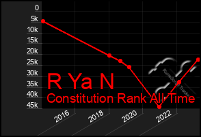 Total Graph of R Ya N