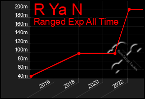 Total Graph of R Ya N