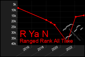 Total Graph of R Ya N