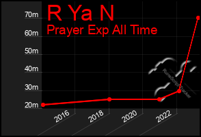 Total Graph of R Ya N