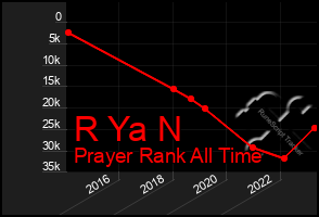 Total Graph of R Ya N