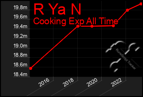 Total Graph of R Ya N