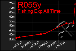 Total Graph of R055y