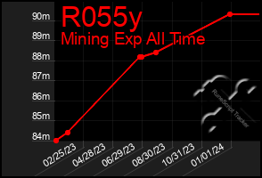 Total Graph of R055y