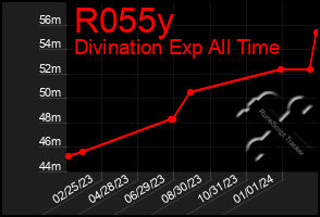 Total Graph of R055y