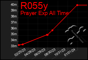 Total Graph of R055y