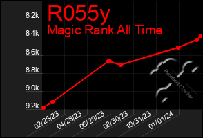 Total Graph of R055y