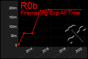 Total Graph of R0b