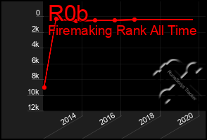 Total Graph of R0b