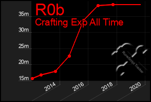 Total Graph of R0b