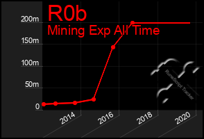 Total Graph of R0b