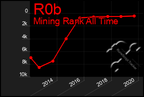 Total Graph of R0b