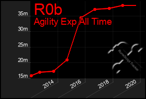 Total Graph of R0b