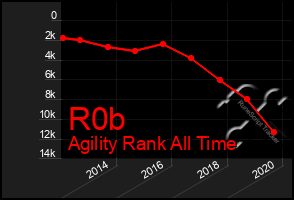 Total Graph of R0b