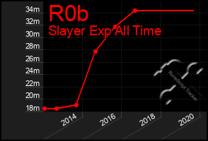 Total Graph of R0b