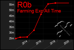 Total Graph of R0b
