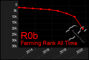 Total Graph of R0b