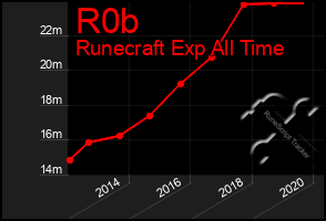 Total Graph of R0b