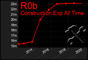 Total Graph of R0b