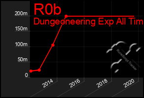 Total Graph of R0b