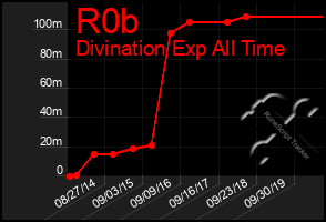 Total Graph of R0b