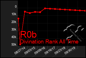 Total Graph of R0b