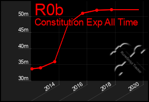Total Graph of R0b