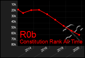 Total Graph of R0b