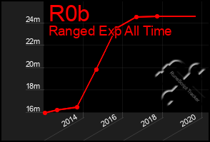 Total Graph of R0b