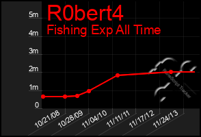 Total Graph of R0bert4